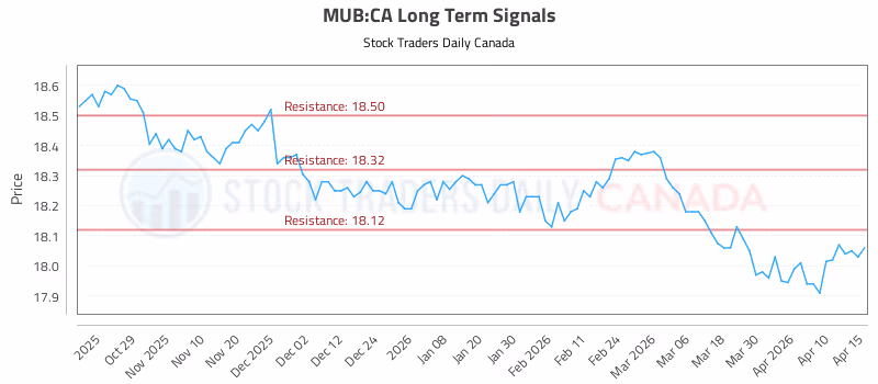 Stock Chart for MUB:CA