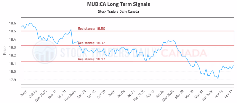 Stock Chart for MUB:CA