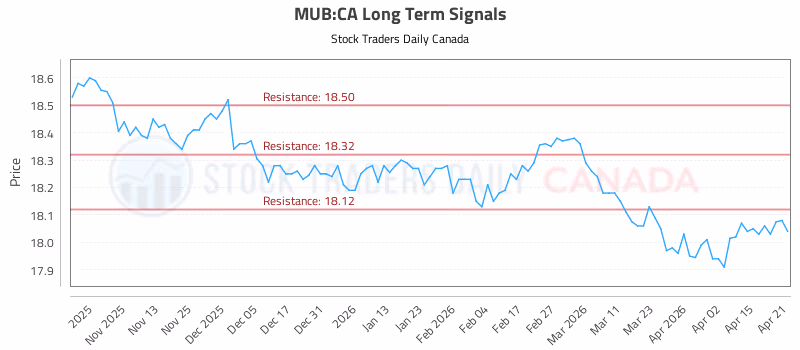 Stock Chart for MUB:CA