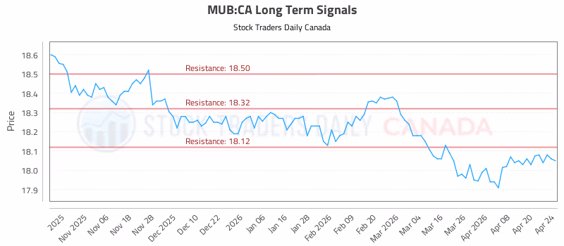 Stock Chart for MUB:CA