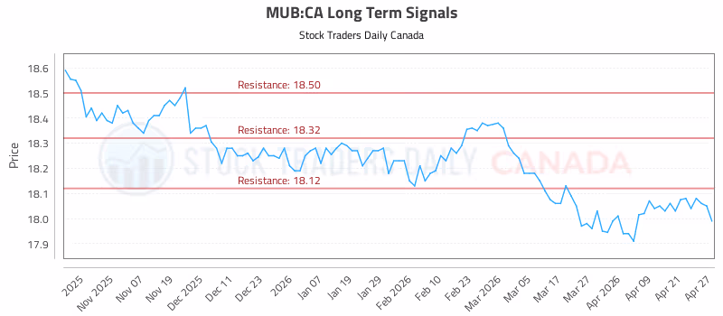 Stock Chart for MUB:CA