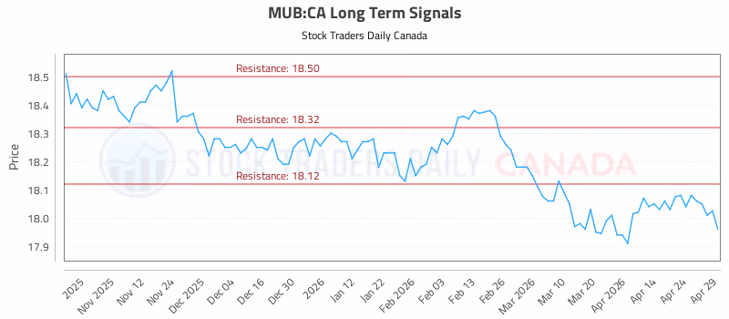 Stock Chart for MUB:CA