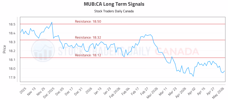 Stock Chart for MUB:CA