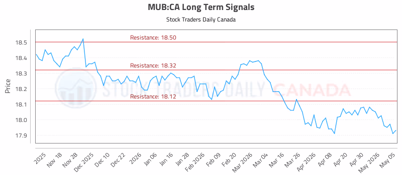 Stock Chart for MUB:CA