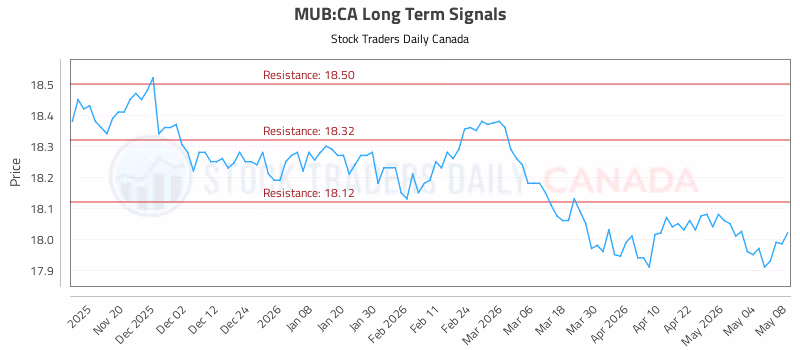 Stock Chart for MUB:CA