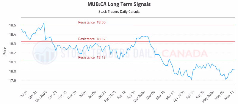 Stock Chart for MUB:CA
