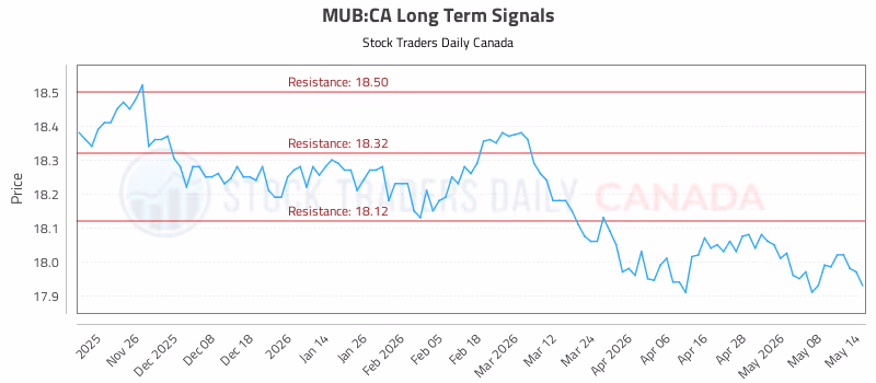 Stock Chart for MUB:CA