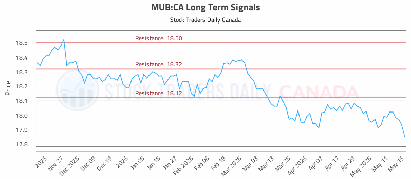 Stock Chart for MUB:CA