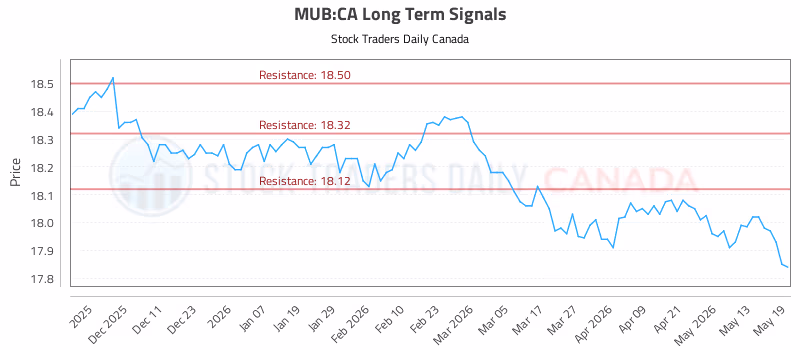 Stock Chart for MUB:CA