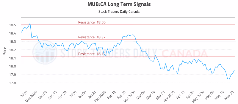 Stock Chart for MUB:CA