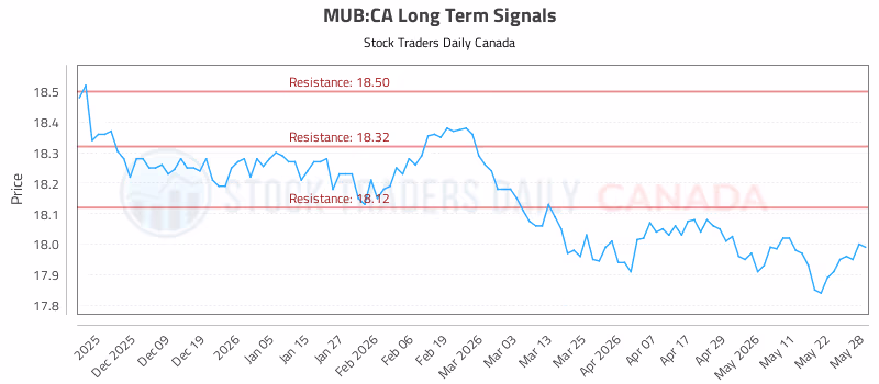 Stock Chart for MUB:CA