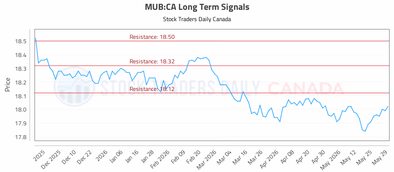 Stock Chart for MUB:CA