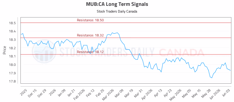 Stock Chart for MUB:CA