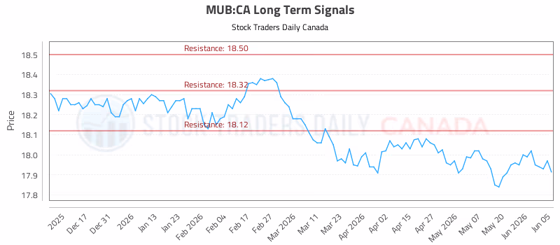 Stock Chart for MUB:CA