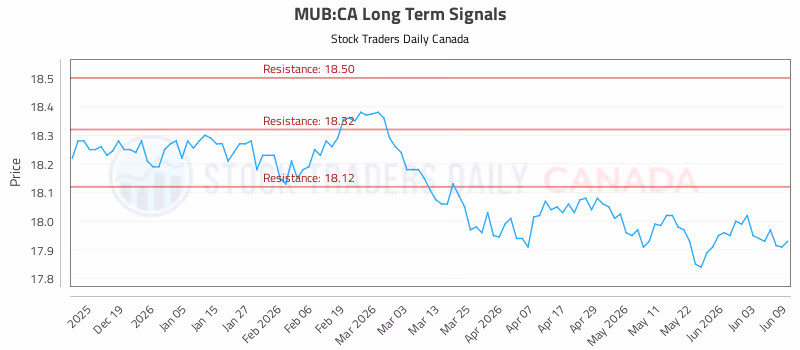 Stock Chart for MUB:CA