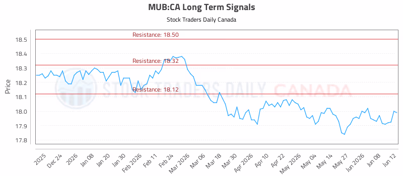 Stock Chart for MUB:CA