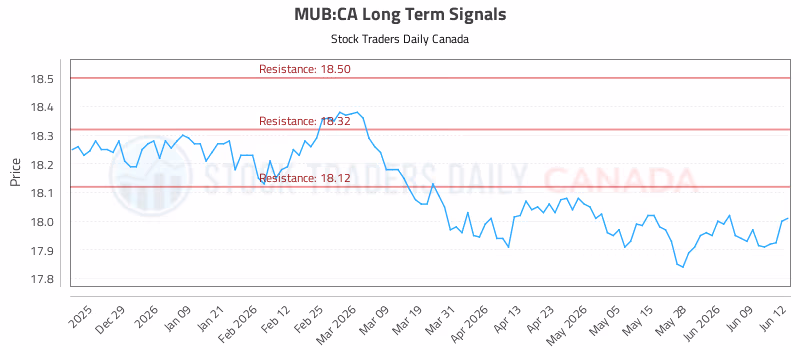 Stock Chart for MUB:CA
