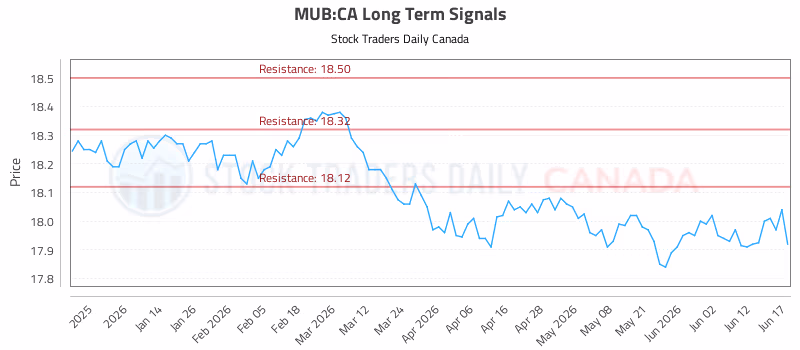 Stock Chart for MUB:CA