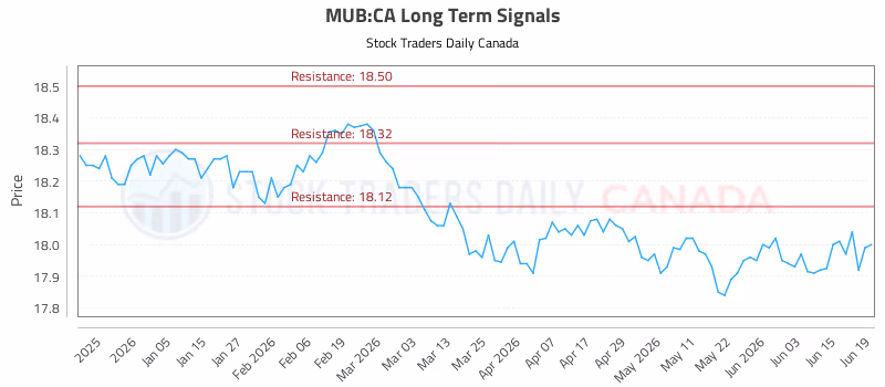 Stock Chart for MUB:CA