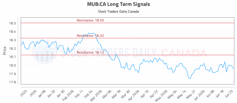Stock Chart for MUB:CA