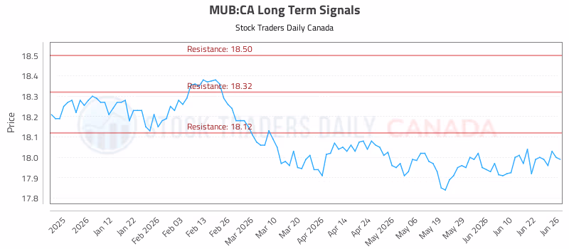 Stock Chart for MUB:CA