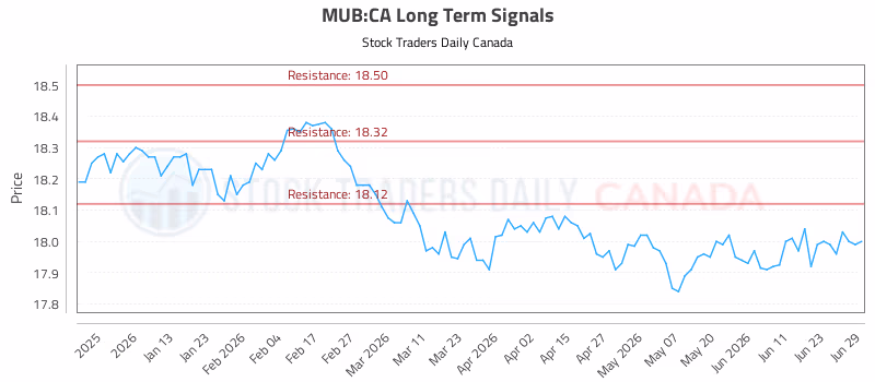 Stock Chart for MUB:CA