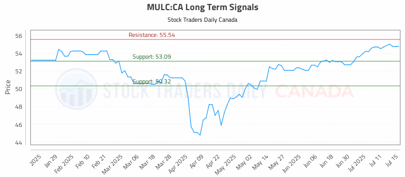 Stock Chart for MULC:CA