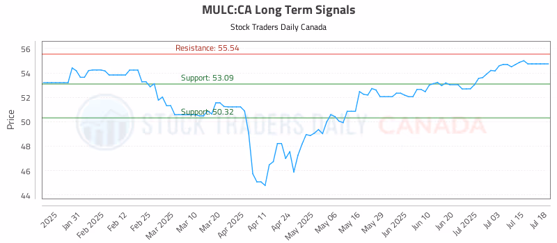 Stock Chart for MULC:CA
