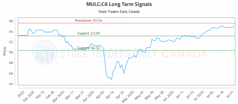 Stock Chart for MULC:CA