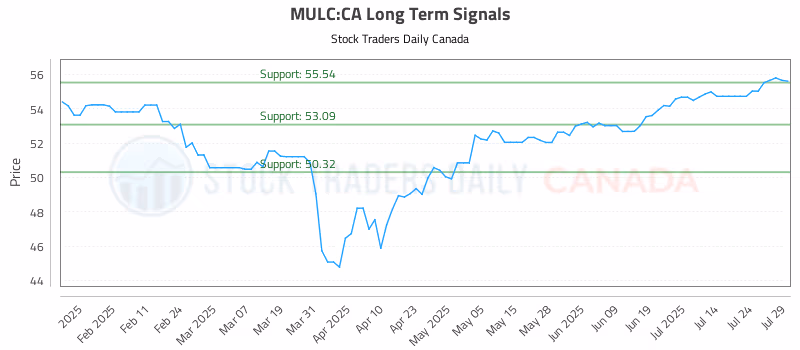 Stock Chart for MULC:CA