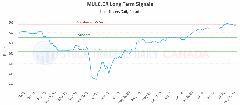 Stock Chart for MULC:CA