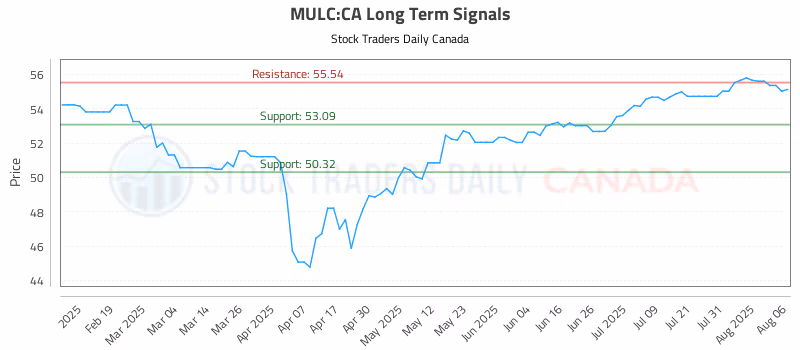 Stock Chart for MULC:CA