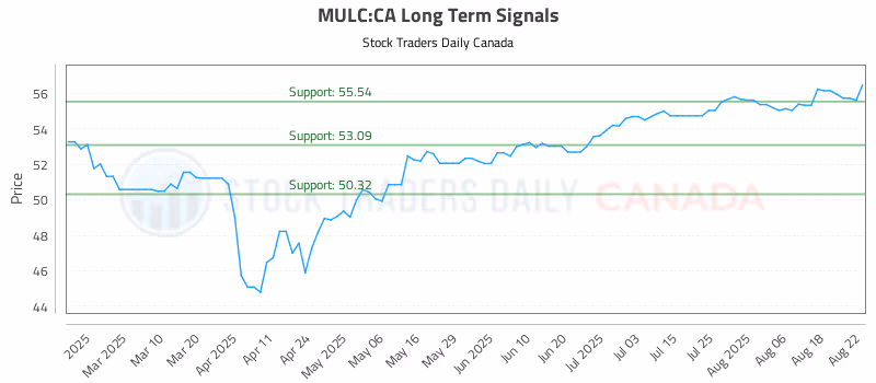 Stock Chart for MULC:CA