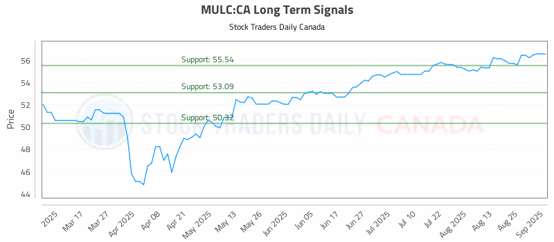 Stock Chart for MULC:CA