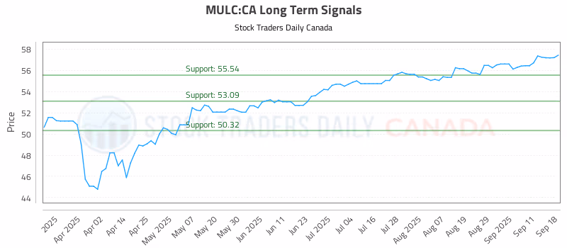 Stock Chart for MULC:CA