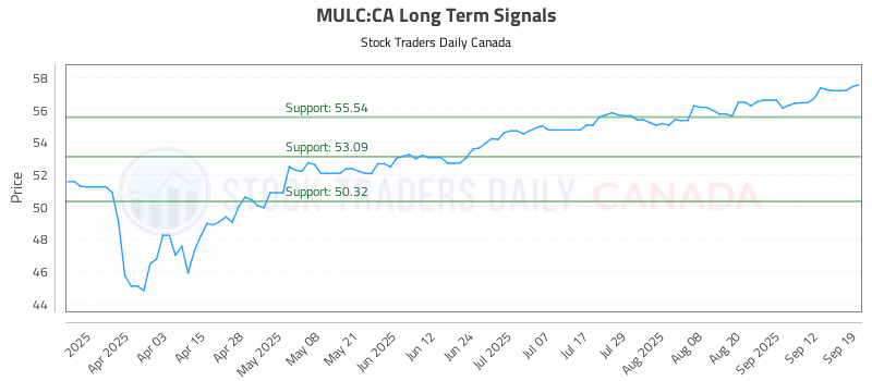 Stock Chart for MULC:CA
