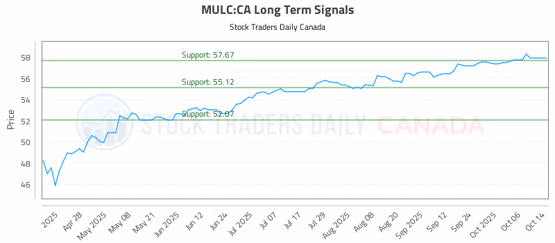 Stock Chart for MULC:CA