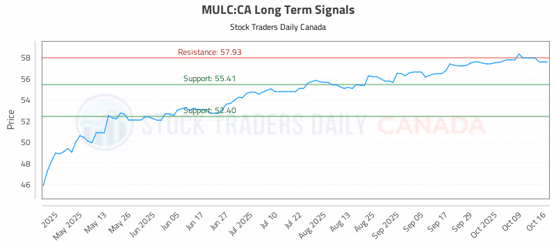 Stock Chart for MULC:CA
