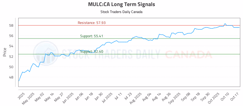 Stock Chart for MULC:CA