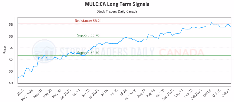 Stock Chart for MULC:CA