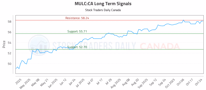 Stock Chart for MULC:CA