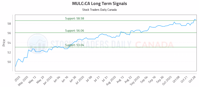 Stock Chart for MULC:CA