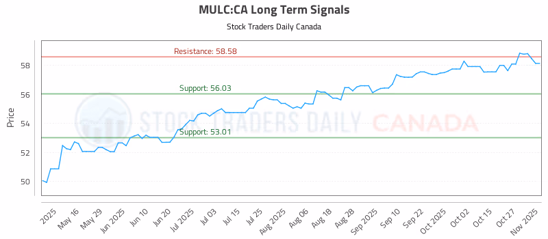 Stock Chart for MULC:CA