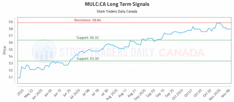 Stock Chart for MULC:CA