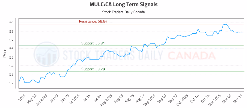 Stock Chart for MULC:CA