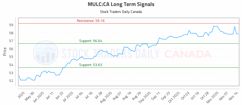 Stock Chart for MULC:CA