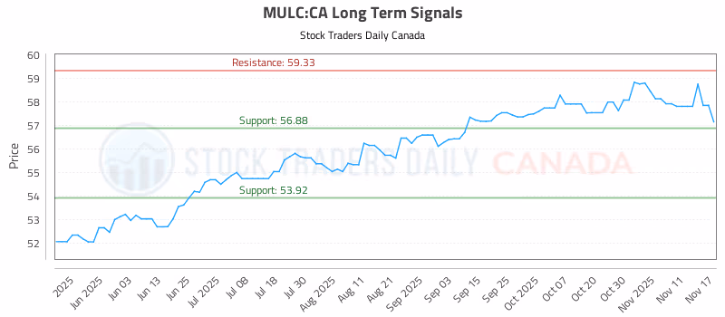 Stock Chart for MULC:CA