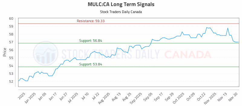 Stock Chart for MULC:CA