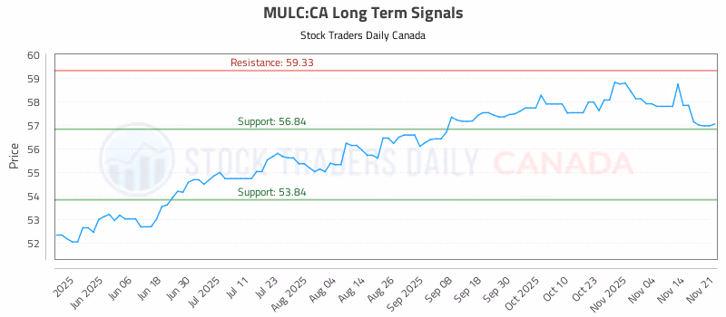 Stock Chart for MULC:CA