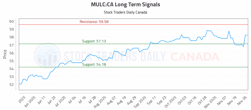 Stock Chart for MULC:CA